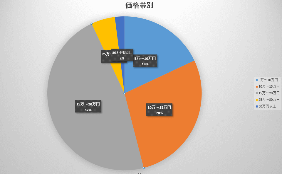 給湯器販売グラフ/価格帯別