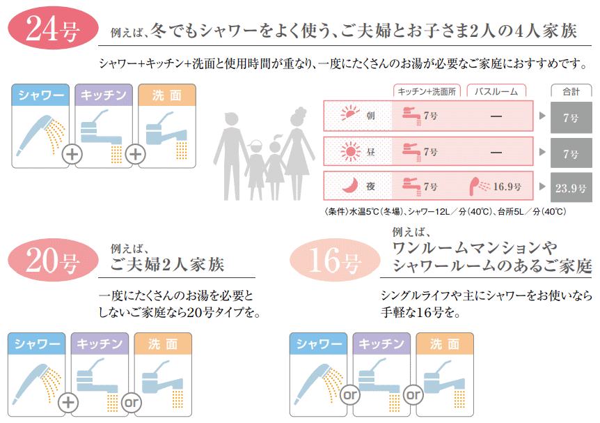 給湯器の号数について