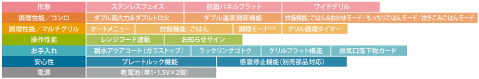 性能表