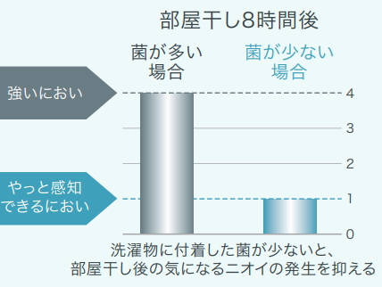 残り湯ＵＶキレイの効果は抜群