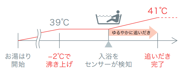 ゆるやか浴で体への負担軽減