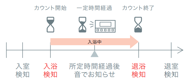 入浴タイマーで長湯によるのぼせ対策