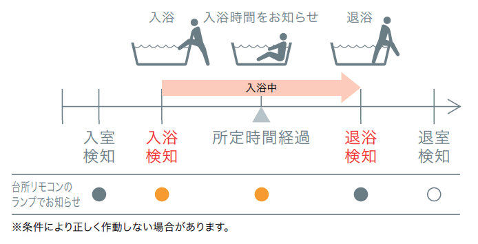 浴室モニターで気づきの遅れ対策