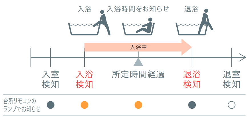 見まもり機能