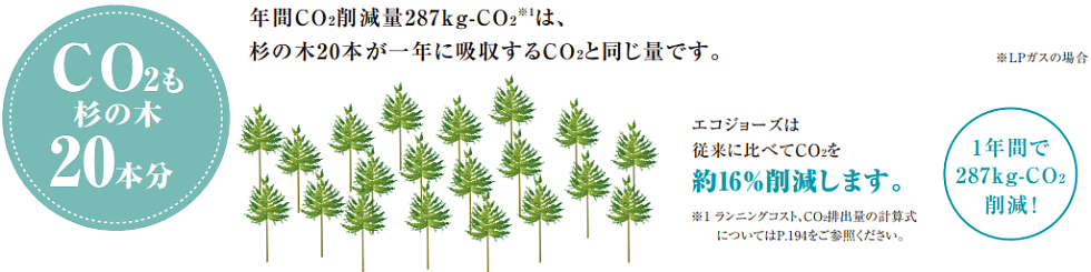 Co2も削減します