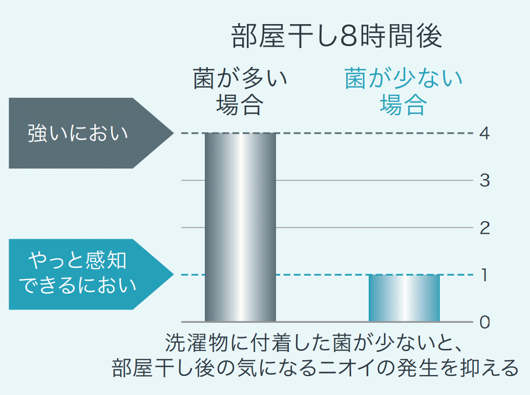 ニオイの発生を抑制