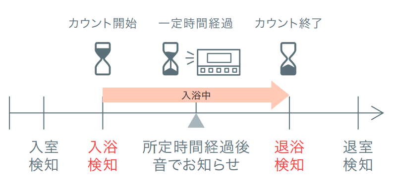 のぼせ防止