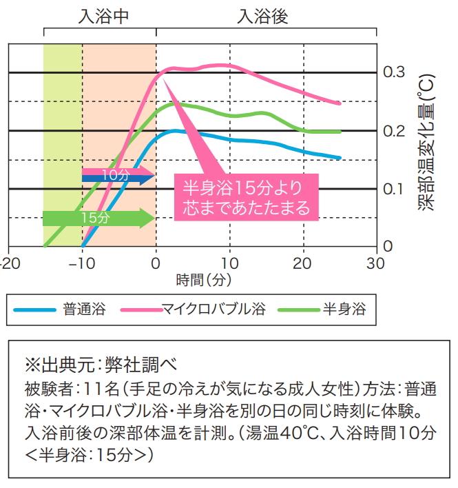 じんわり温まるノーリツのマイクロバブル浴 | 給湯器交換が安い