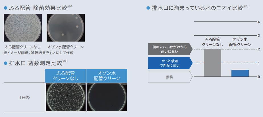 ふろ配管 除菌効果比較