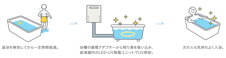 UV除菌ユニットを搭載