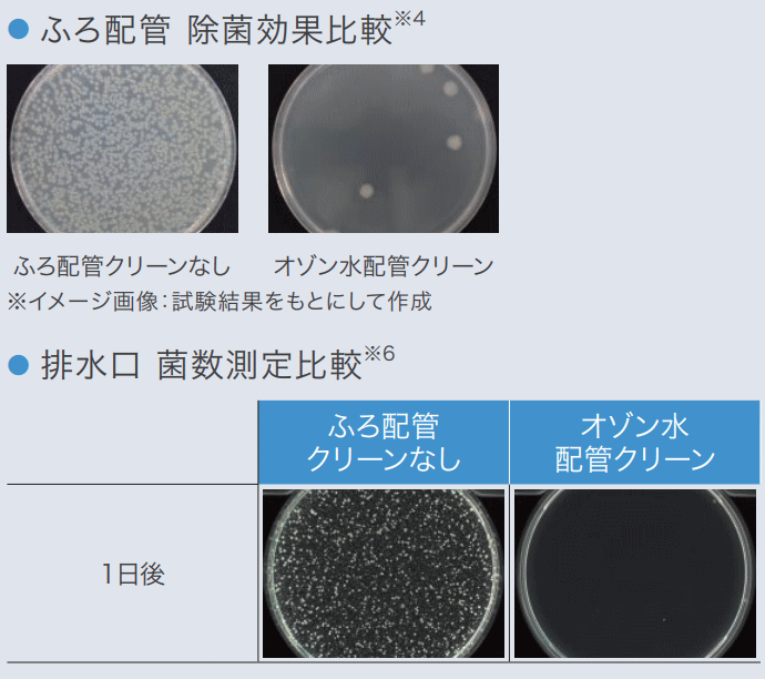 ふろ配管・排水口除菌効果比較