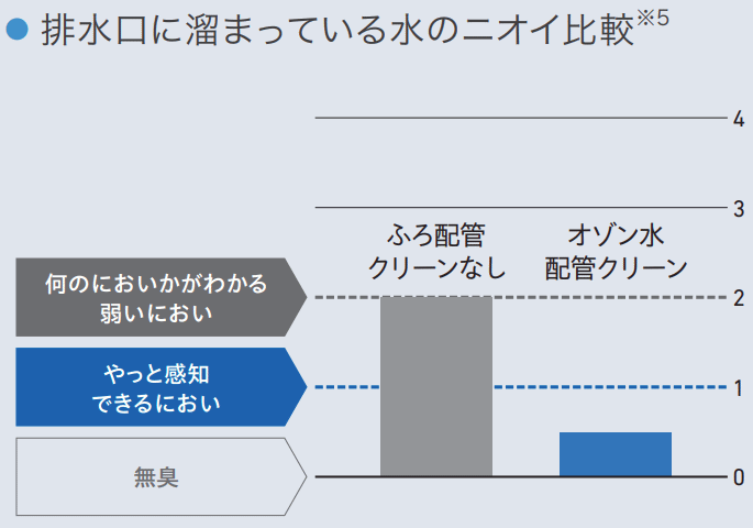 排水口のニオイ比較