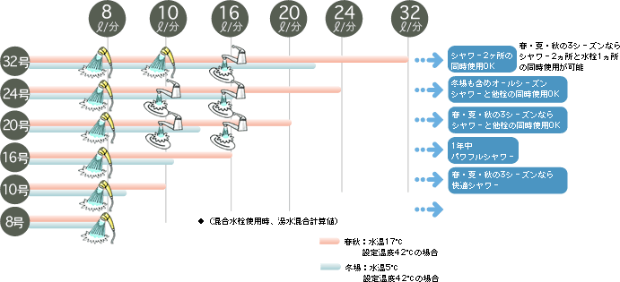 給湯器の号数の違い