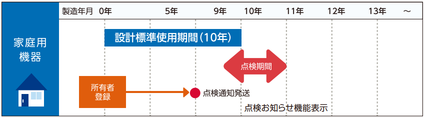 点検お知らせ機能について