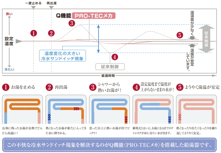 Q機能