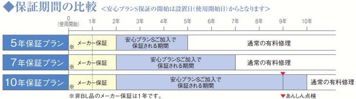 安心プランS保証期間