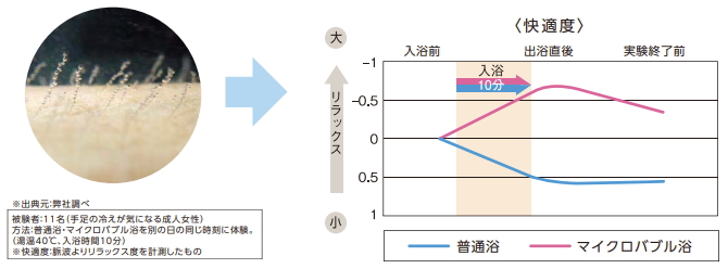 気泡水流でリラックス