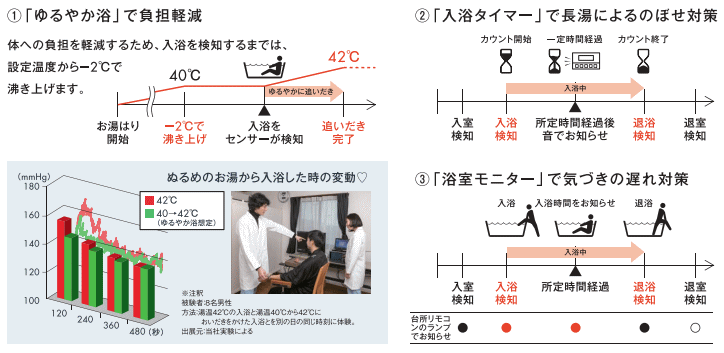 見まもり機能