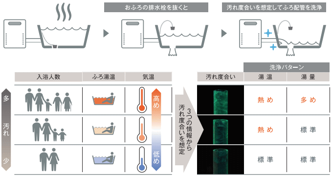 スマート配管クリーン