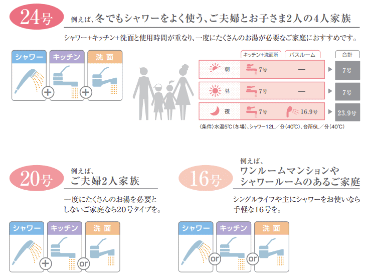 給湯器の号数