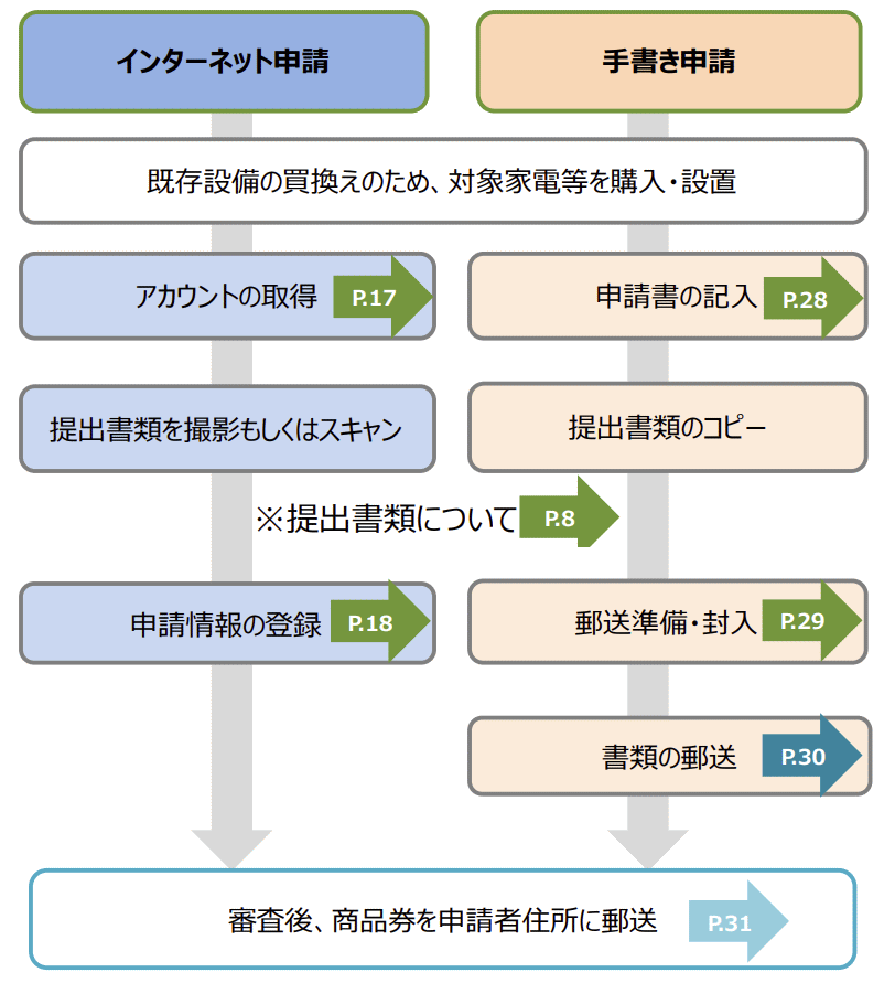 東京ゼロエミ申請ガイド