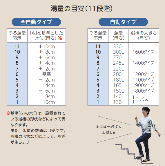 湯量の目安（11段階）