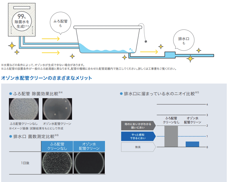 オゾン水配管クリーン イメージ