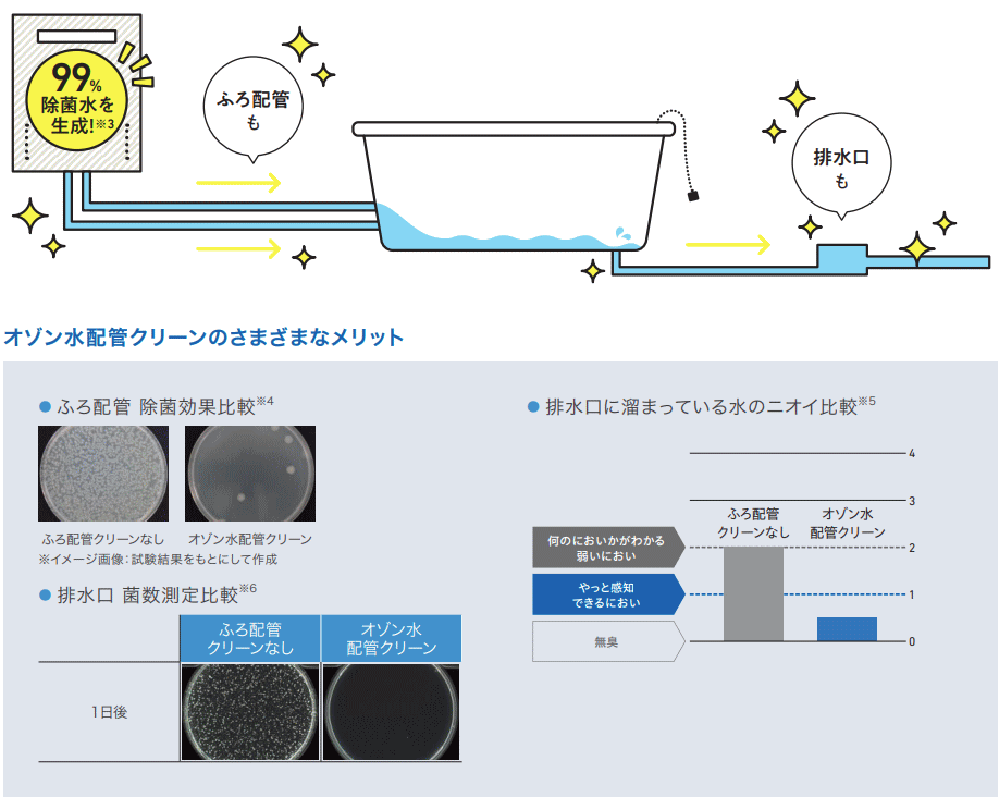 オゾン水配管クリーン イメージ